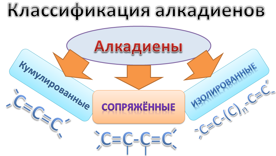 Классификация алкадиенов