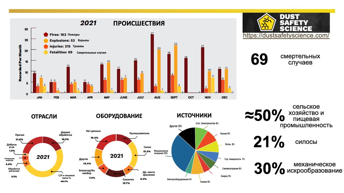 Предотвращение взрывов пыли растительного сырья | Best Practice | Дзен