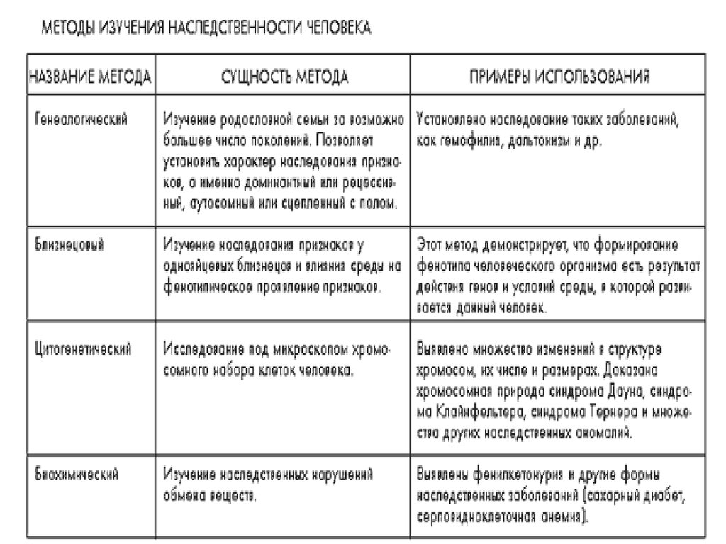 Классификация основных методов наследственности человека заполните схему