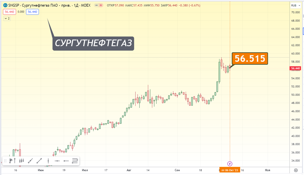 Почему акции сургутнефтегаза