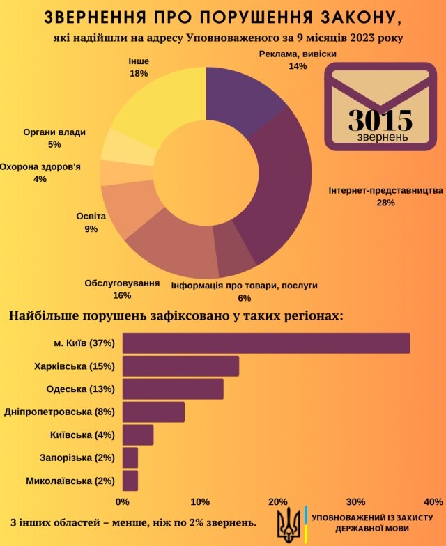    Украина — единственная страна в мире, где подавляющая часть населения не использует государственный язык