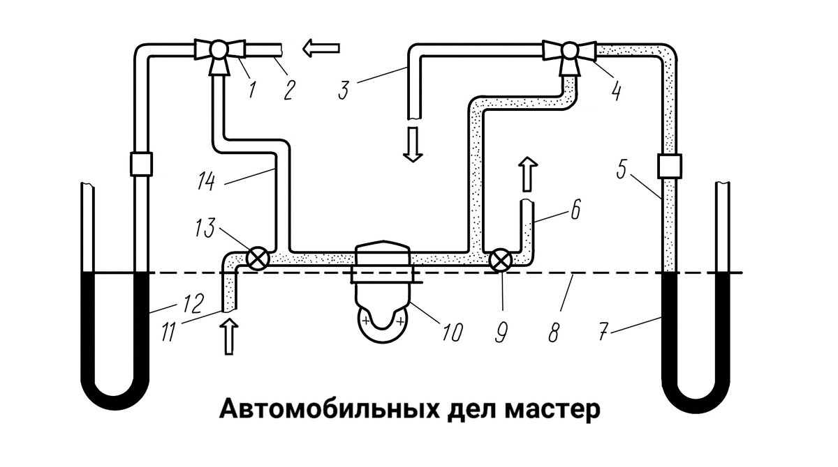 Рис. 1. Схема прибора для проверки топливного насоса: 1 и 4 - трёхходовые краны; 2 - трубка подвода атмосферного давления; 3 - трубка слива топлива при прокачке насоса; 5 - трубка подвода топлива к манометру; 6 - трубка подвода топлива к расходомеру; 7 - ртутный манометр; 8 - нулевая линия плоскости диафрагмы; 9 и 13 - дросселирующие краны; 10 - топливный насос; 11 - трубка подвода топлива из бака; 12 - ртутный вакуумметр; 14 - воздушная трубка.