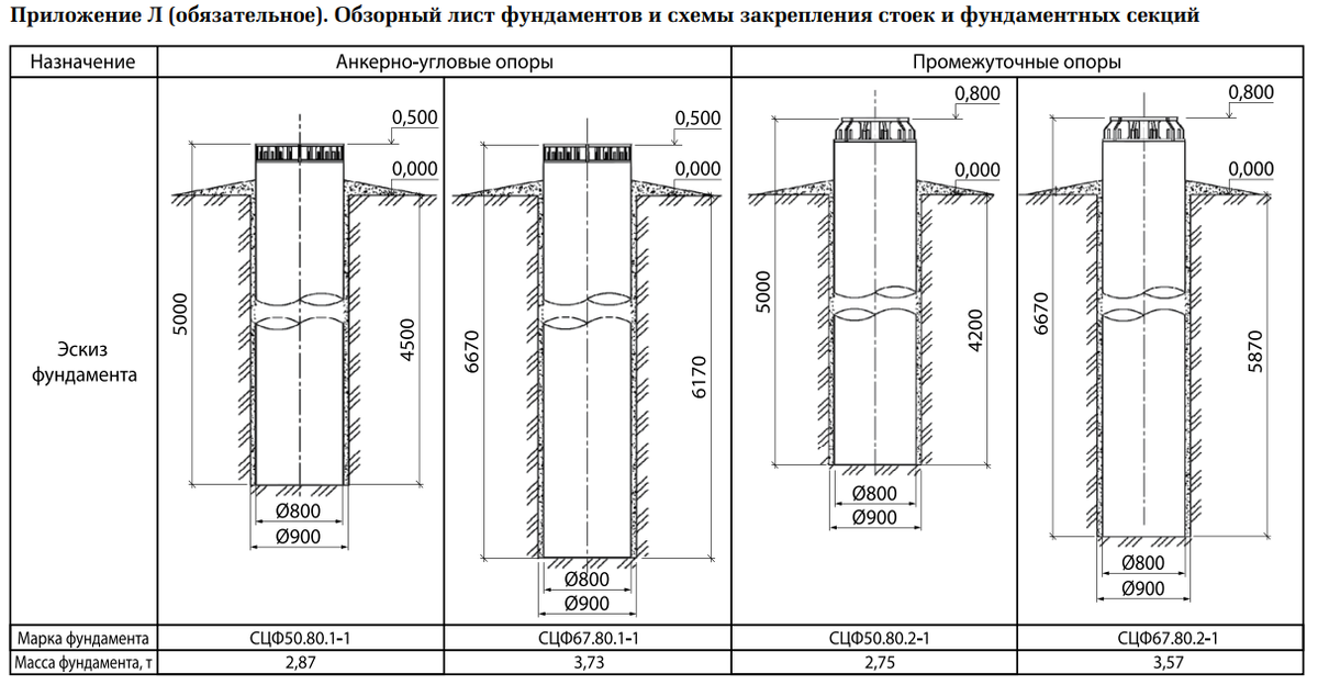 Рис. 2 Обзорный лист фундаментов из Приложения Л к первой части стандарта