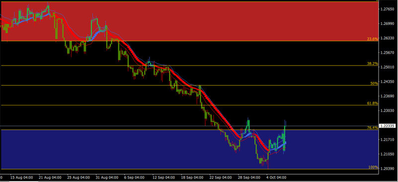 Прогоноз GBP/USD на текущей торговой неделе.