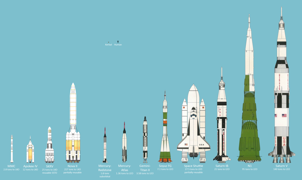 Сравнение размеров Сатурна-5 (справа), Н-1 (советская ракета для полета на луну), и других космических ракет-носителей. Сверху размер взрослого человека.