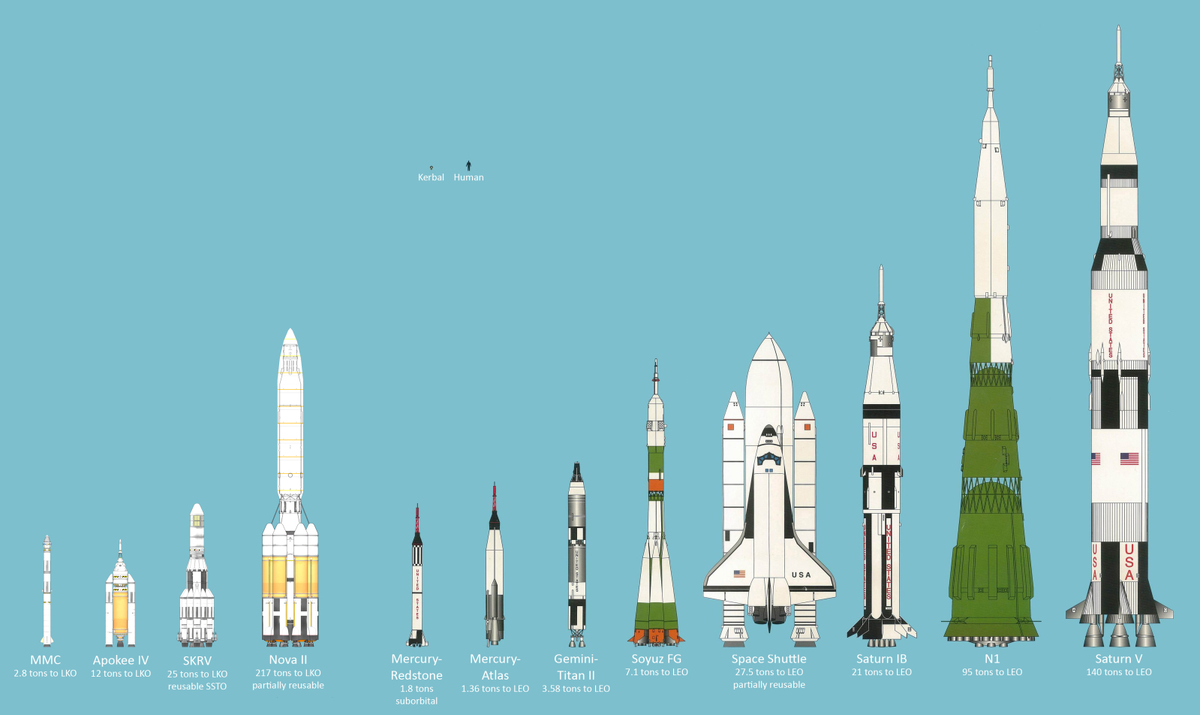 Космические сравнения. Высота Сатурн 5. Сатурн 5 Размеры. Ракеты Сатурн 5 и н 1. Размеры ракеты Сатурн 5.