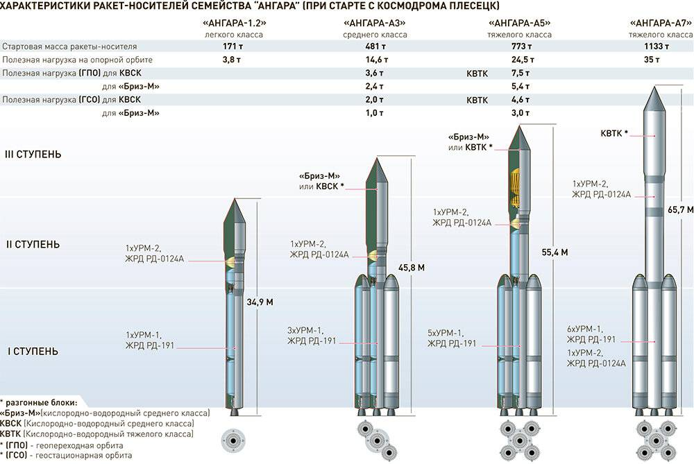 Ангара-1.2 ракета-носитель схема. Ракета Ангара а5 чертеж. Ракета носитель Ангара а5 чертеж. Ангара 1.2 ракета-носитель чертеж. Ангара а5 размеры