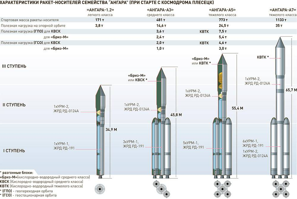 Сколько надо скоростных ракет на турель. Ангара 1.2 ракета-носитель схемы. Ракета Ангара а5 чертеж. Ракета носитель Ангара а5 чертеж. Ангара 1.2 ракета-носитель чертеж.