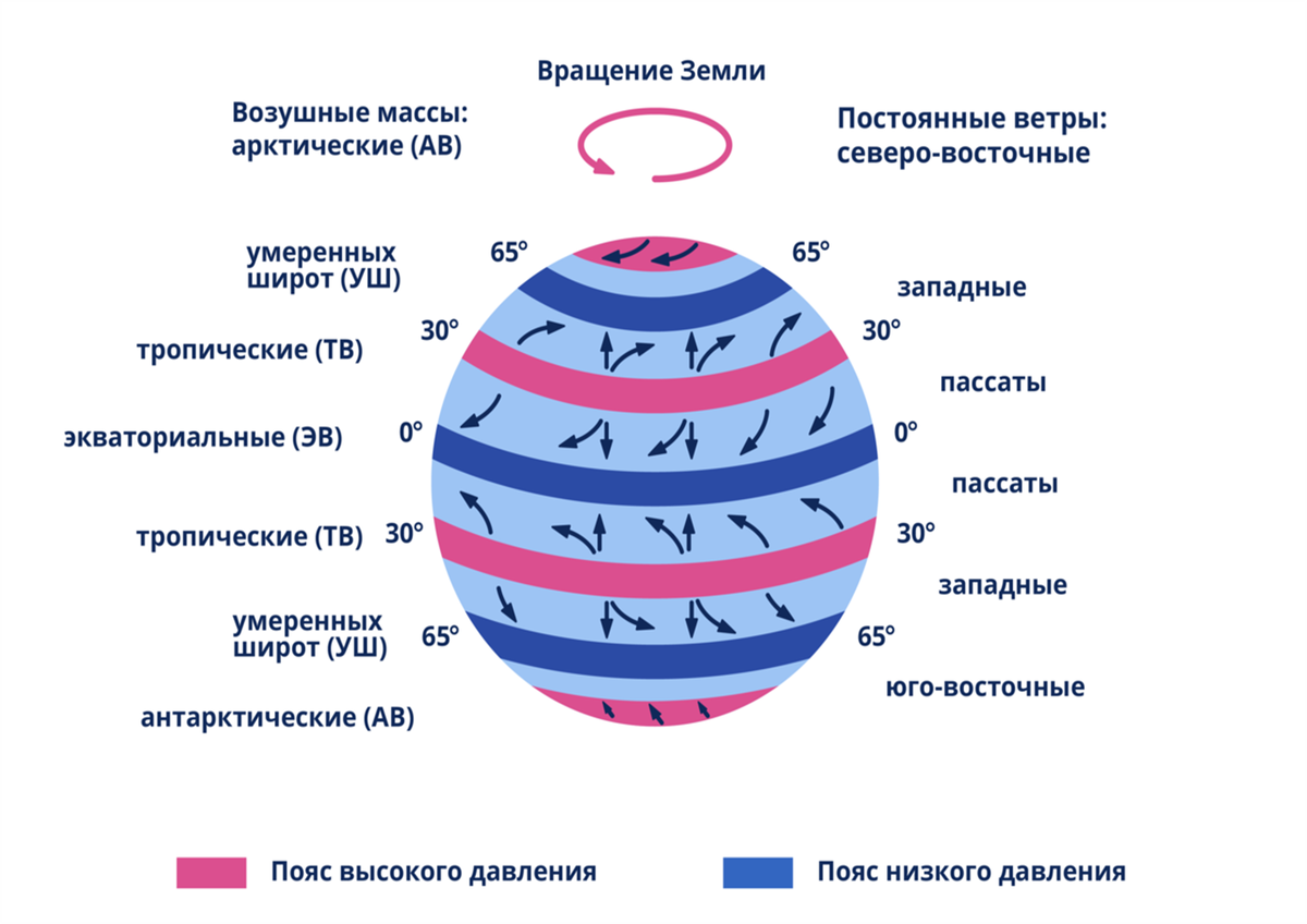 Перемещение воздушных масс