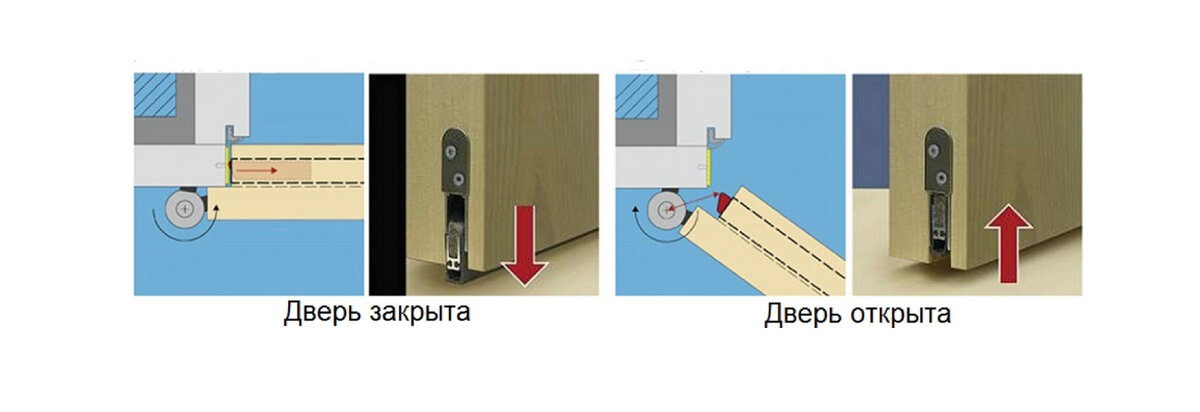 как работает выпадающий порог в дверях