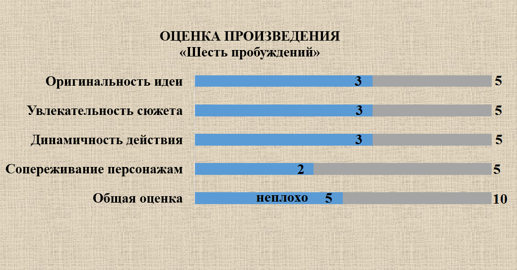 Субъективная оценка научно-фантастического романа «Шесть пробуждений»