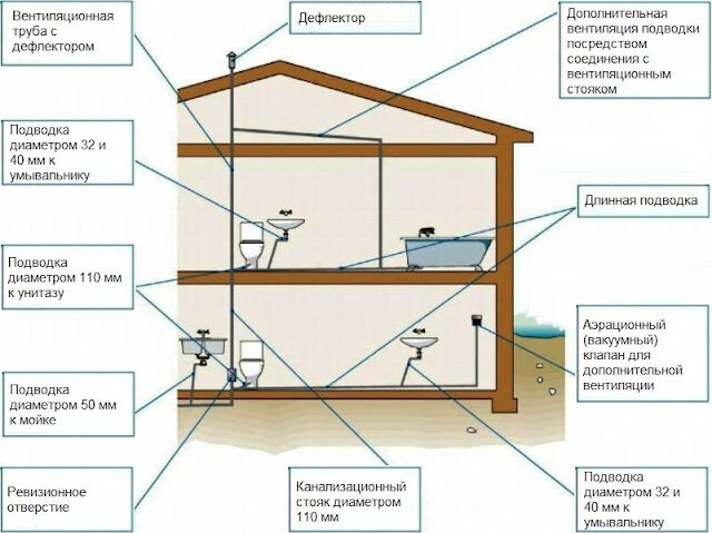 Правильный уклон канализационной трубы