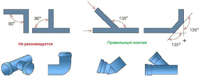 Схема вентиляции канализации в частном доме