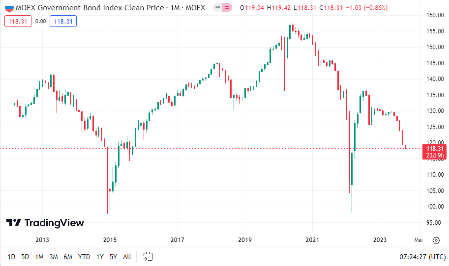 Месячный график индекса российских гособлигаций (RGBI) c 01.03.2012 по 08.10.2023. Источник: https://www.tradingview.com/chart/?symbol=MOEX%3ARGBI&utm_source=www.tradingview.com&utm_medium=widget&utm_campaign=chart&utm_term=MOEX%3ARGBI