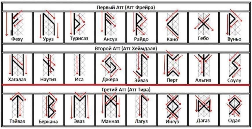 Правила начертания рун
