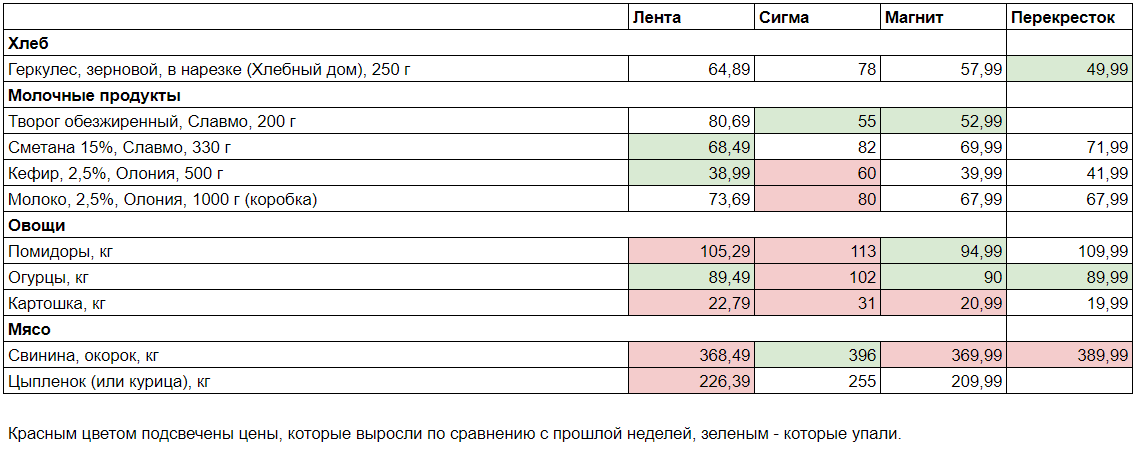    Цены на бензин держатся на одном уровне