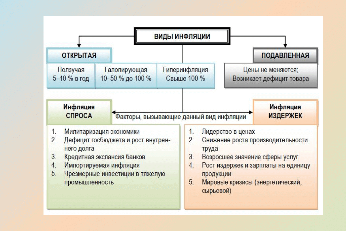 Типы и виды инфляции. Понятие инфляция.типы инфляции. Виды инфляции схема. Как определить вид инфляции. Типы инфляции в экономике.