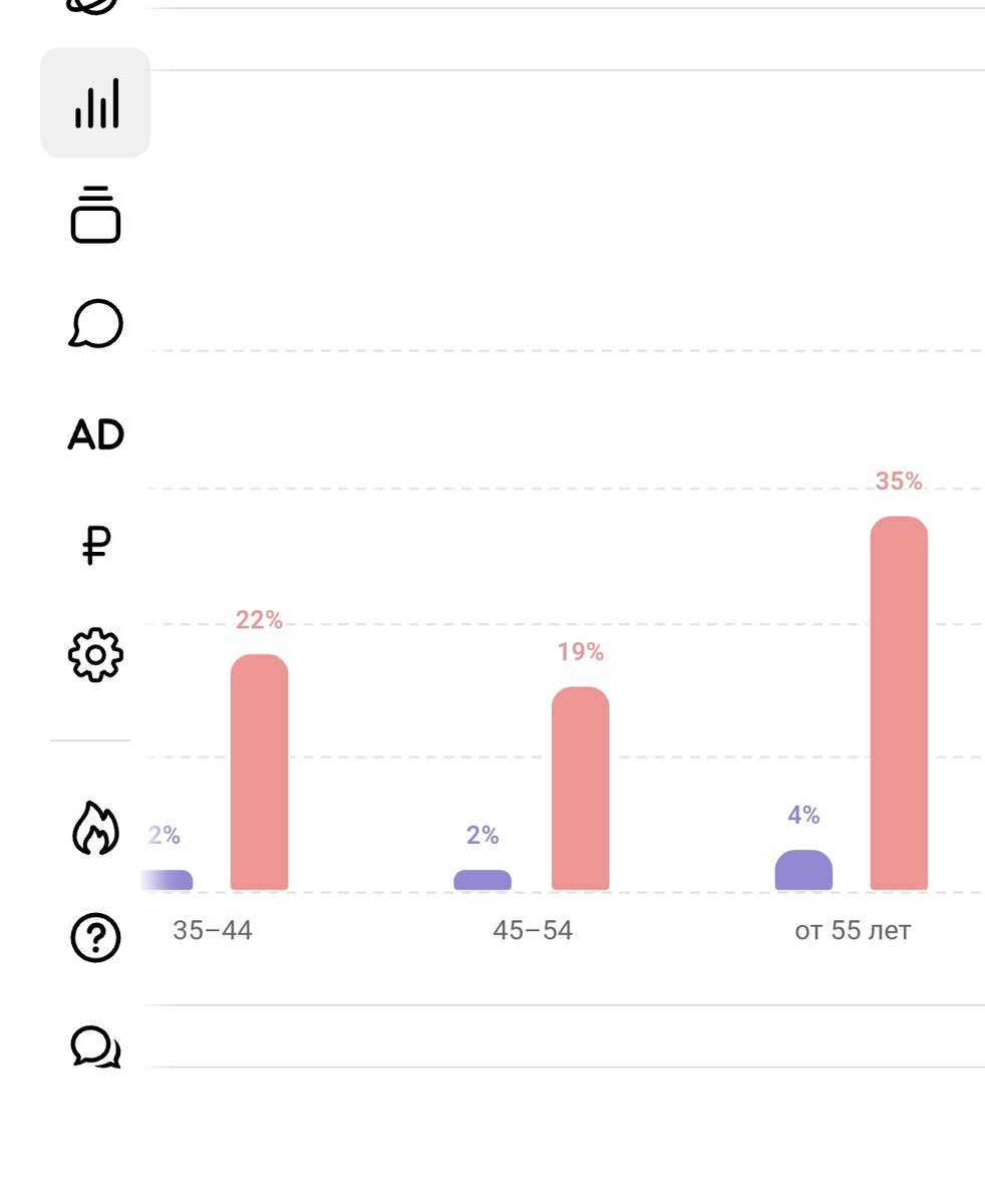 Возраст моей аудитории за последние 30 дней