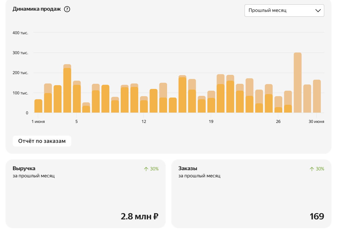 Месячная выручка, 3 месяца работы