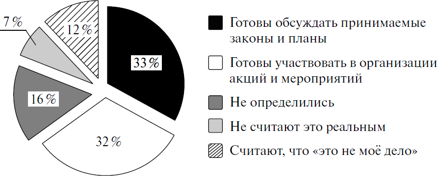 Диаграмма занятости для гардероба