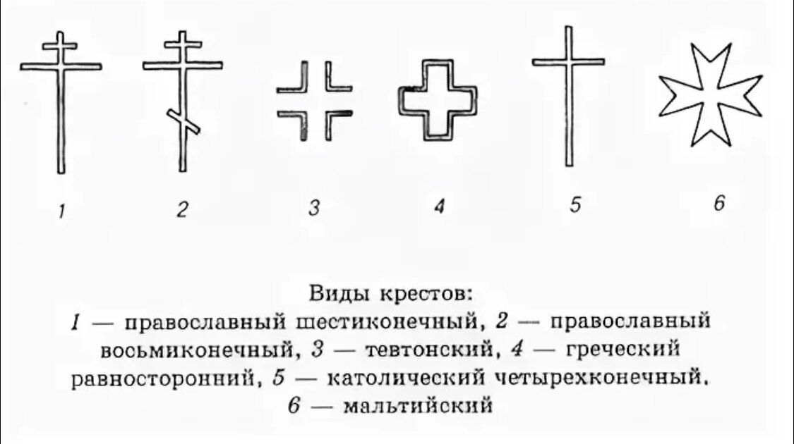 Таблица крестов. Католический крест на храме чертеж. Формы крестов в христианстве. Восьмиконечный православный крест схема. Крест на храме православном типы.