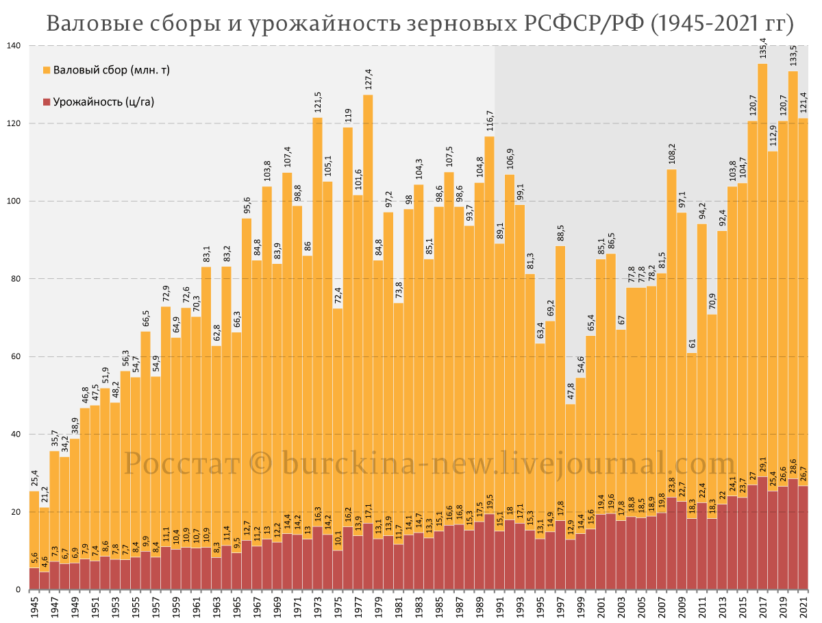 Сбор зерна по годам. Сбор зерна по годам. Российский зерновой сбор. Сбор зерна по годам. Сбор зерна по годам.