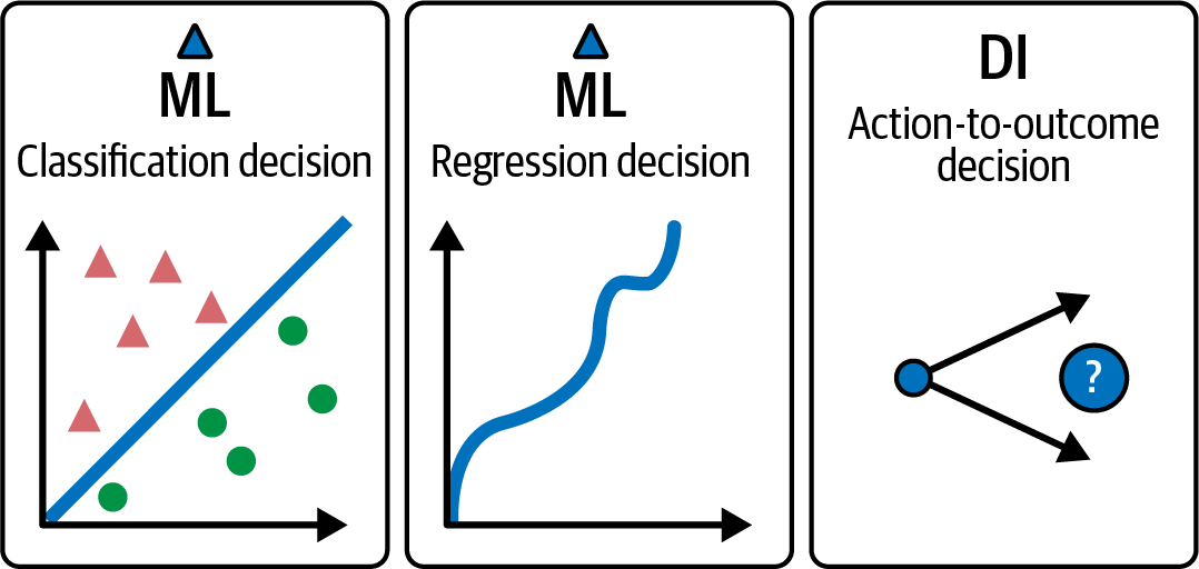 Рисунок 1-2. Разные значения слова "решение".