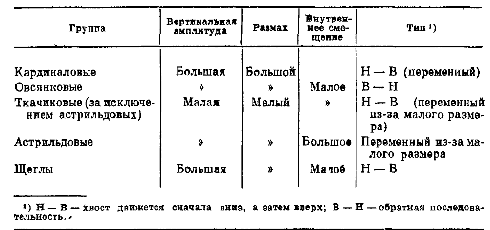 Рис.8. Организация встряхивания хвостом в разных группах конусоклювых воробьиных. Из: Роберт Хайнд. Поведение животных. Синтез этологии и сравнительной психологии. М.: изд-во «Мир», 1975. С.709.