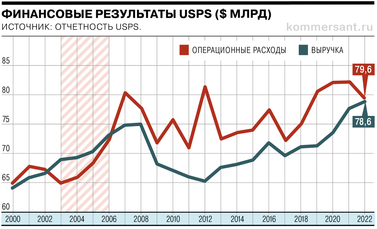 Данные за финансовый год, заканчивающийся 30 сентября