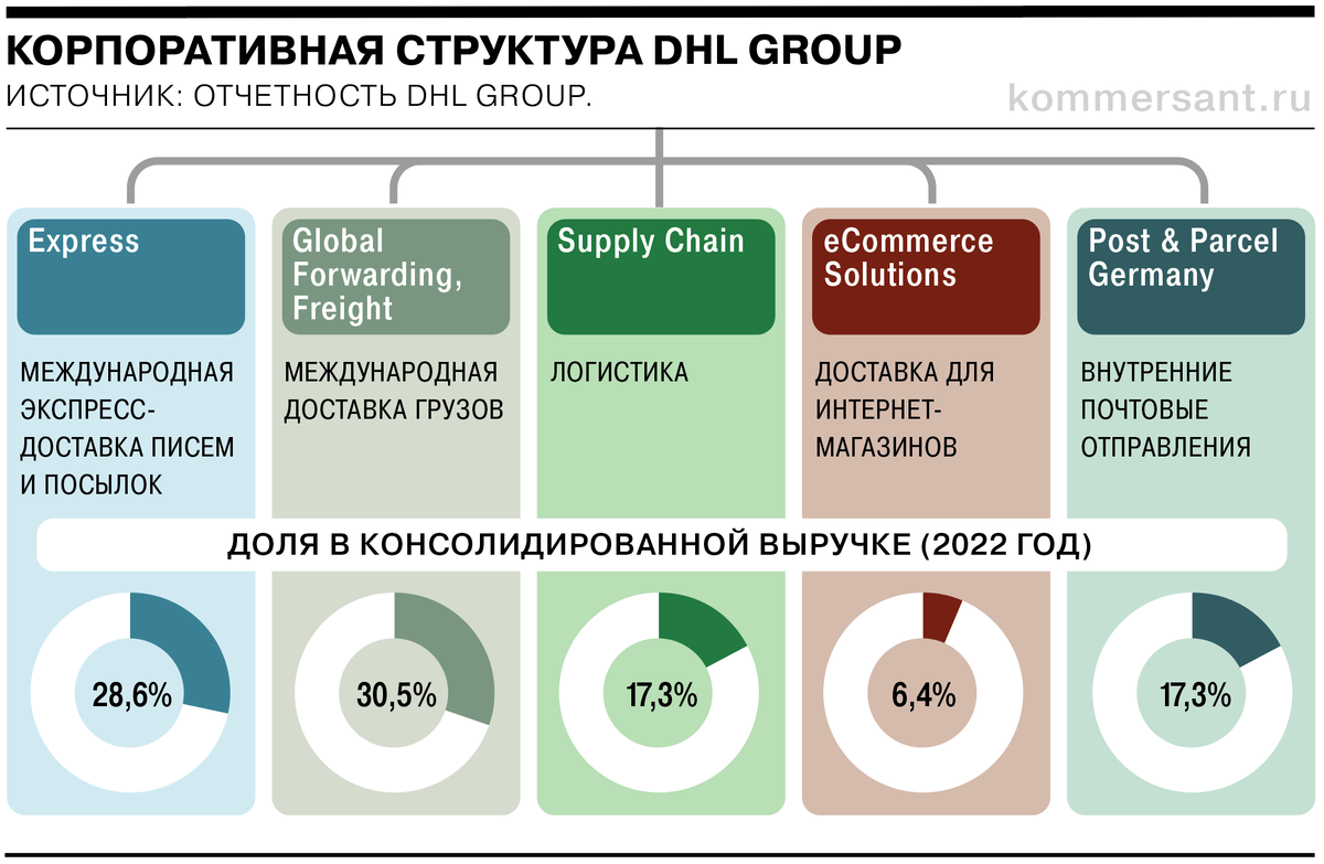 Роль почтовой связи в развитии современного общества проект