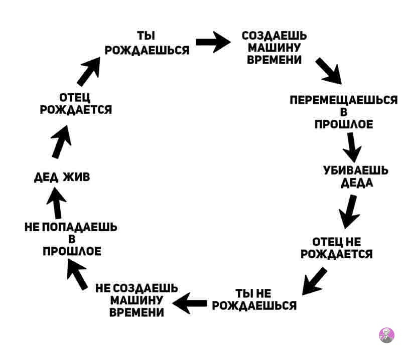 Когда изобретут машину времени: факты, теории, разработки | РБК Тренды