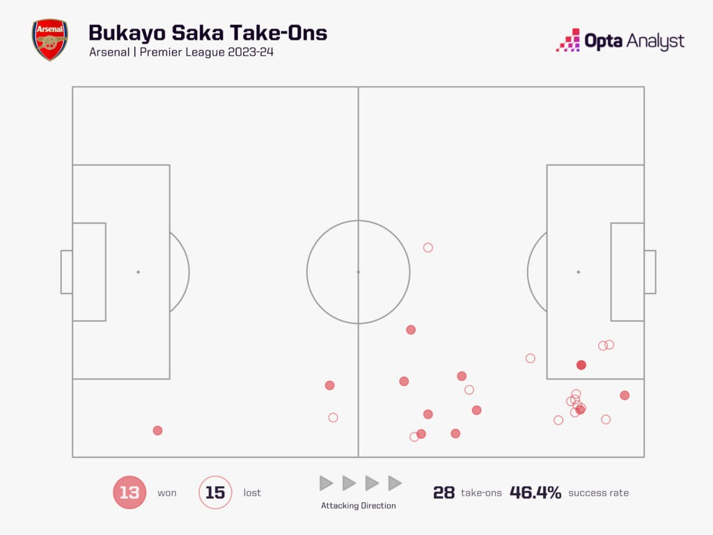 Карта обводок Сака в АПЛ-23/24. Букайо вступил в дриблинг 28 раз с эффективностью в 46,4%. Источник – The Analyst