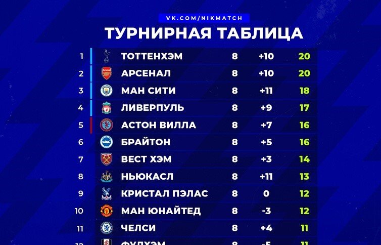 Положение в таблице на данный момент.