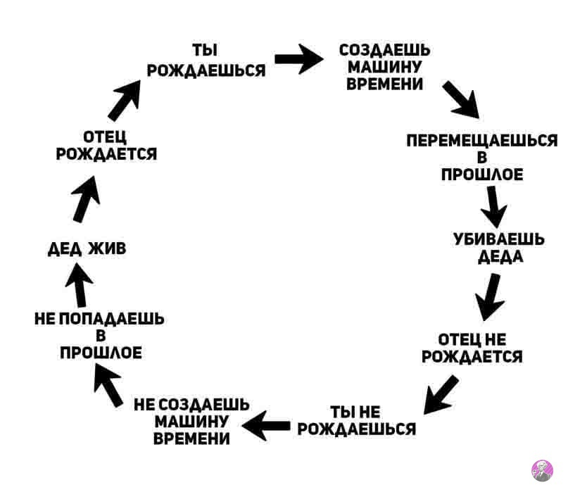 Принцип парадокса дедушки