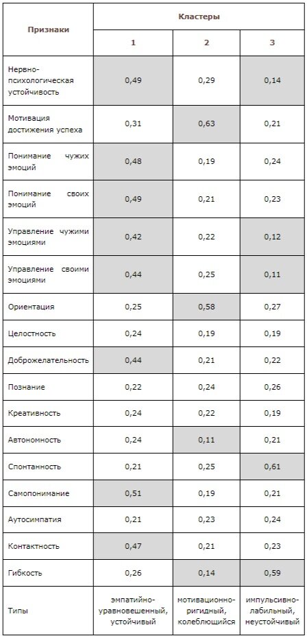 Таблица 1. Результаты кластерного анализа переменных, характеризующих типологию стрессоустойчивости сотрудников службы оказания психологической поддержки онкобольным

