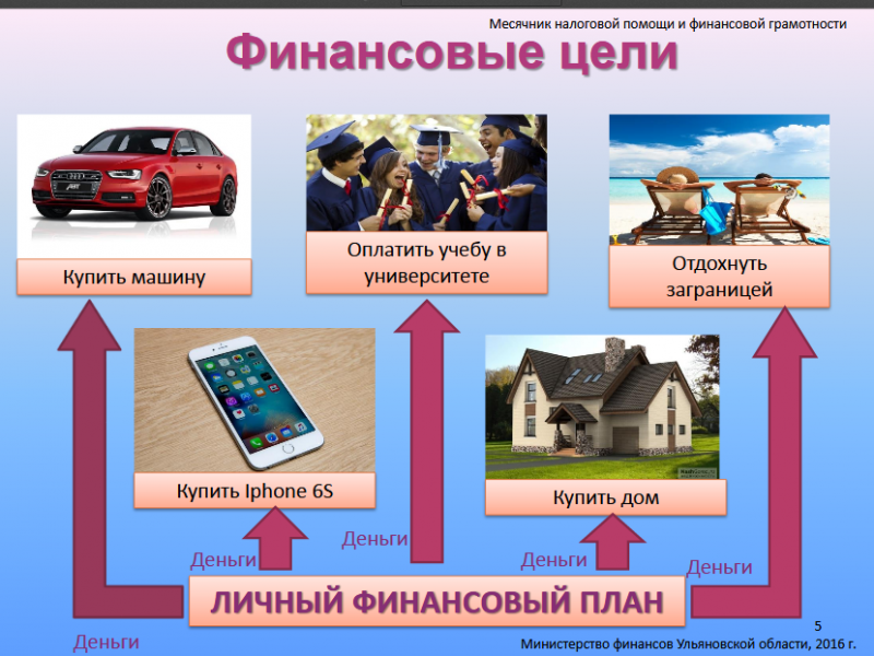 Финансовое составляющее это. Определите свои финансовые цели. Жизненные цели и финансовый план. Финансовые цели примеры. Денежные цели