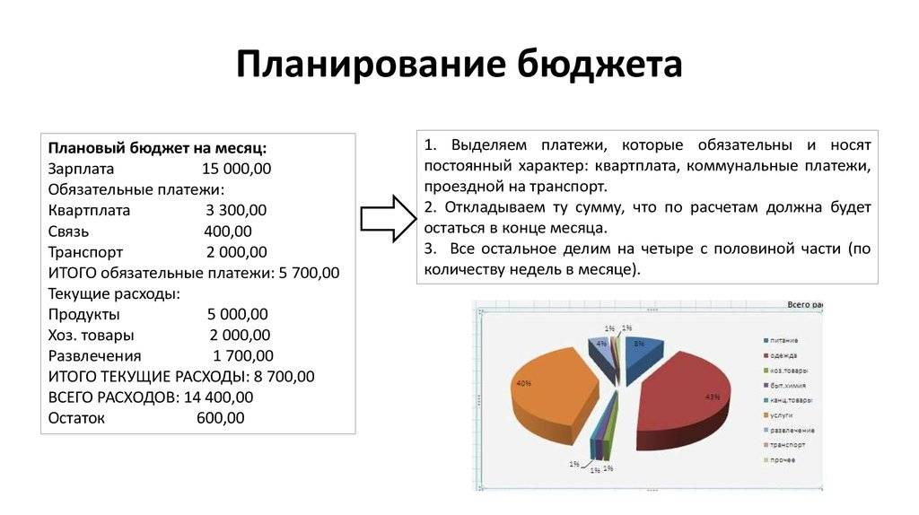 Бюджет ли. План доходов и расходов семьи на месяц. Схема распределения бюджета. Планирование семейного бюджета. Как правильно планировать семейный бюджет.