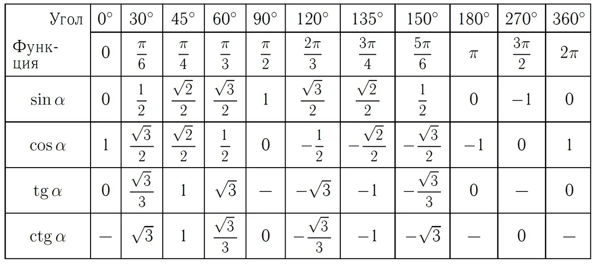 Вычислите значение углов. Таблица значений тригонометрических функций. Таблица тригонометрических значений углов. Таблица основных значений тригонометрических значений углов. Значение углов тригонометрических функций таблица.