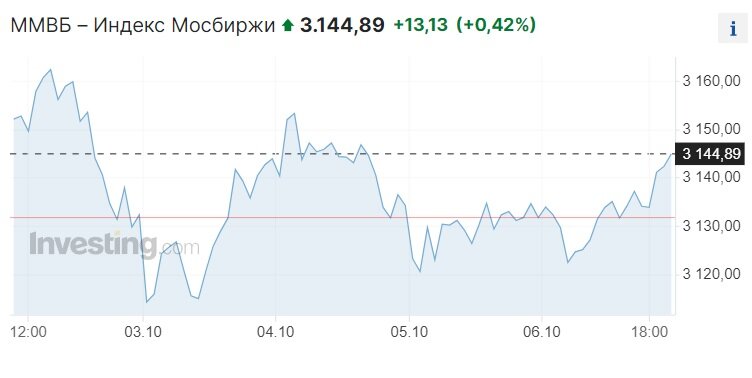 Недельный график индекса Мосбиржи. Данные из открытых источников.