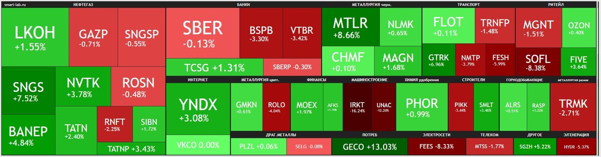 Недельная тепловая карта российского фондового рынка. Данные из открытых источников.