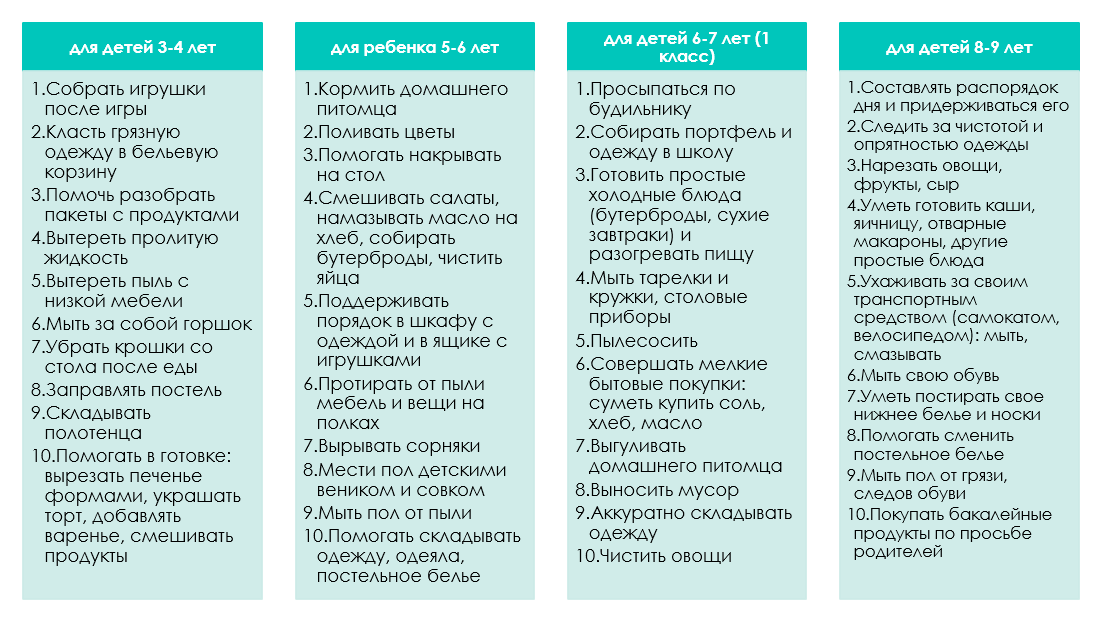 Источник: https://razvivashka.online/vospitanie/spisok-domashnih-obyazannostey-rebenka-po-vozrastu