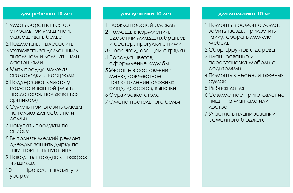 Источник: https://razvivashka.online/vospitanie/spisok-domashnih-obyazannostey-rebenka-po-vozrastu