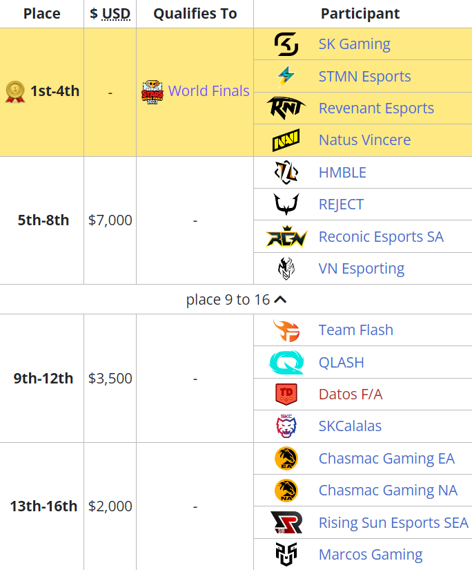     Результаты Brawl Stars Championship 2023: Last Chance Qualifier