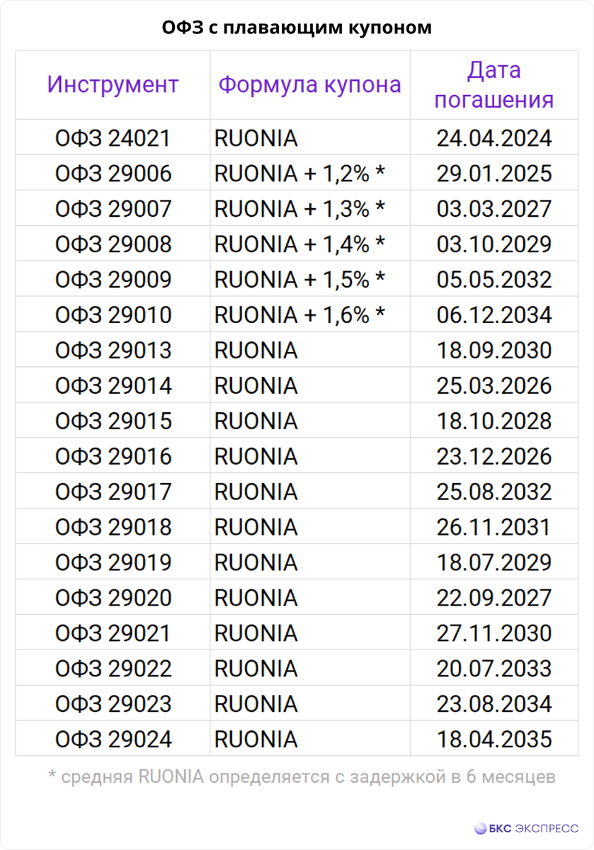 Облигации ruonia. Как рассчитать для корпоративных облигации RUONIA.