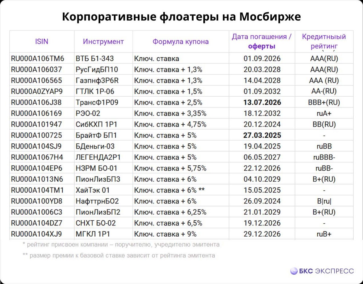 Флоутеры что это. Таблица Хуавей. Huawei в таблицах. Флоутре ОФЗ. Что такое флоутеры в облигациях