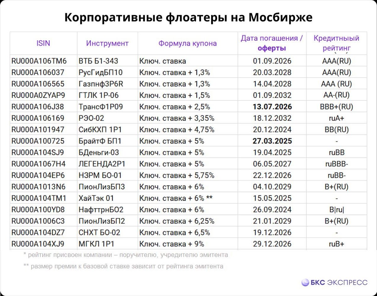 Таблица Хуавей. Huawei в таблицах. Флоутре ОФЗ. Что такое флоутеры в облигациях.