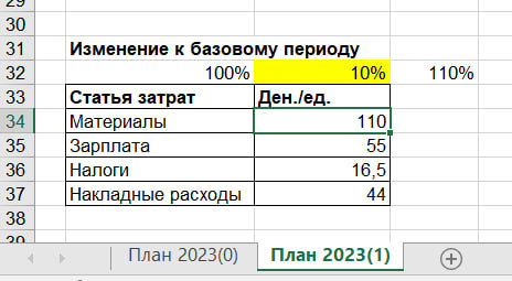 Таблица 2. Январь 2023 года.