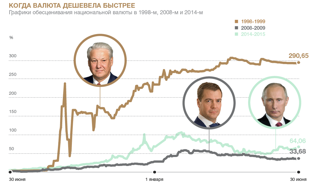 Пример девальвации рубля. Девальвация рубля с 1990 по 2020. Девальцавия рубля в Росси. Падение курса валют. Снижение курса рубля.