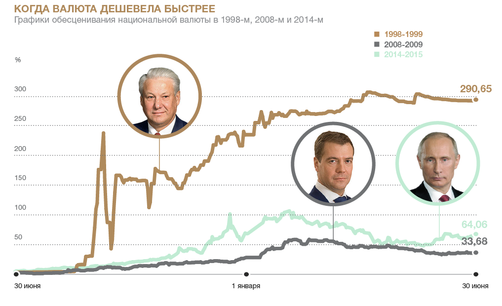 Обесценивание денег в россии. Девальвация рубля с 1990 по 2020. Девальцавия рубля в Росси. Падение курса валют. Снижение курса рубля.