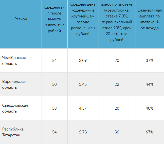 По данным Росстата и Циан.Журнала